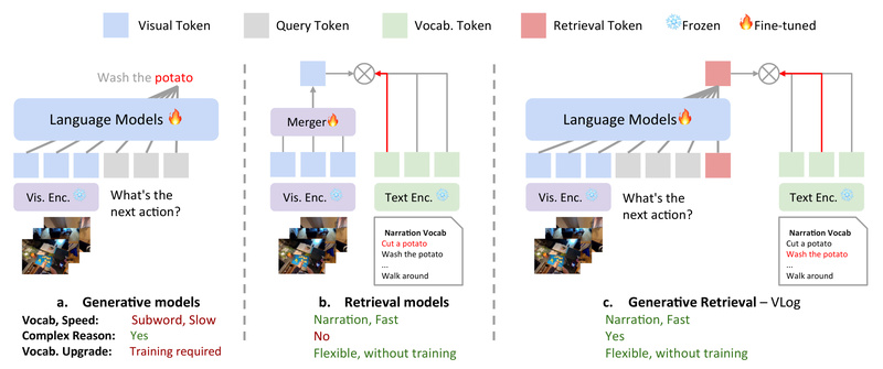 VLog: Generate Concise, Structured Video Narrations Using Event-Based Vocabulary Instead of Generic Tokens
